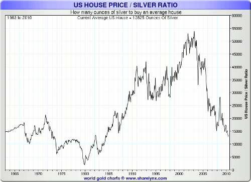 US Home Prices in Silver