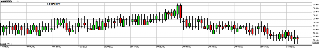 Silver April 6 2011 - Trading in $39 Range