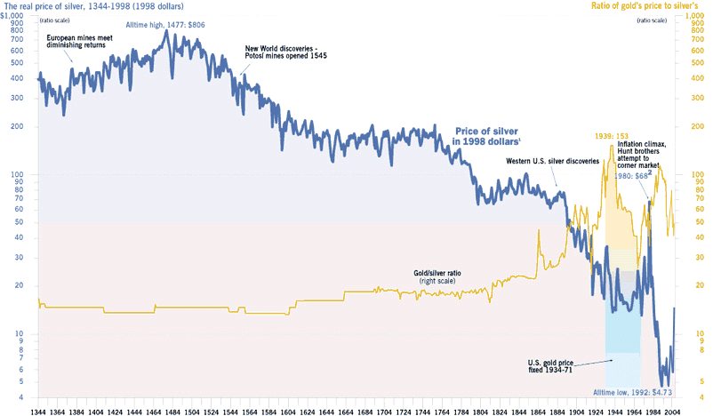 Gold/Silver Ratio 1344-2004 Gold/Silver Ratio 1344-2004