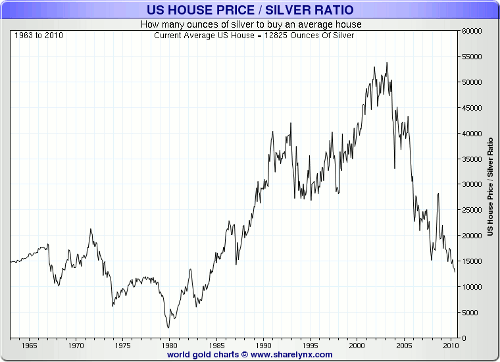 US Home Prices in Silver US Home Prices in Silver