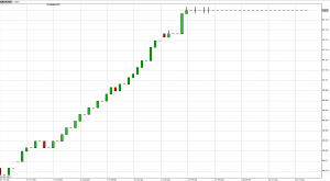 Silver stairway to $47 chart