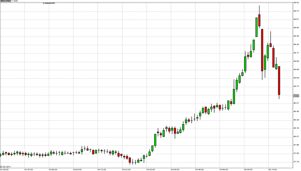 $48 silver chart